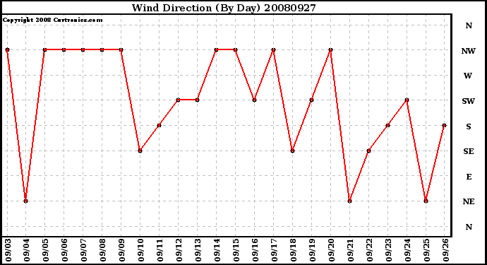 Milwaukee Weather Wind Direction (By Day)