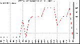 Milwaukee Weather Wind Direction (Last 24 Hours)