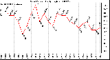 Milwaukee Weather Wind Speed Daily High