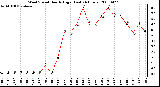 Milwaukee Weather Wind Speed Hourly High (Last 24 Hours)