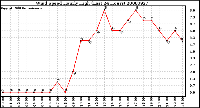 Milwaukee Weather Wind Speed Hourly High (Last 24 Hours)