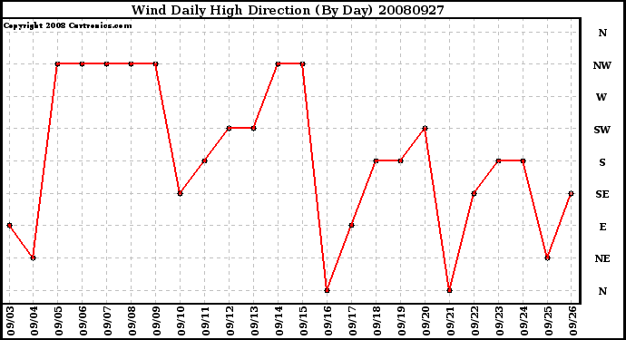 Milwaukee Weather Wind Daily High Direction (By Day)