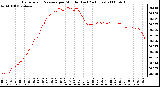 Milwaukee Weather Barometric Pressure per Minute (Last 24 Hours)