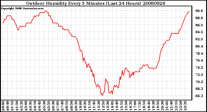 Milwaukee Weather Outdoor Humidity Every 5 Minutes (Last 24 Hours)