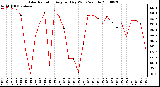 Milwaukee Weather Solar Radiation Avg per Day W/m2/minute