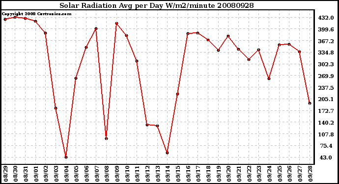 Milwaukee Weather Solar Radiation Avg per Day W/m2/minute