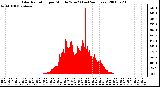 Milwaukee Weather Solar Radiation per Minute W/m2 (Last 24 Hours)