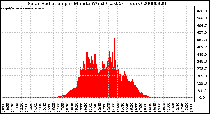 Milwaukee Weather Solar Radiation per Minute W/m2 (Last 24 Hours)