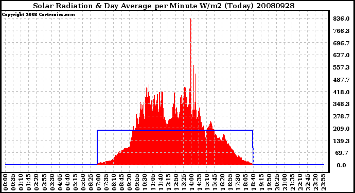 Milwaukee Weather Solar Radiation & Day Average per Minute W/m2 (Today)