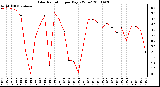 Milwaukee Weather Solar Radiation per Day KW/m2