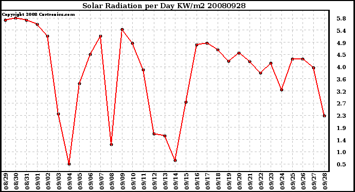 Milwaukee Weather Solar Radiation per Day KW/m2