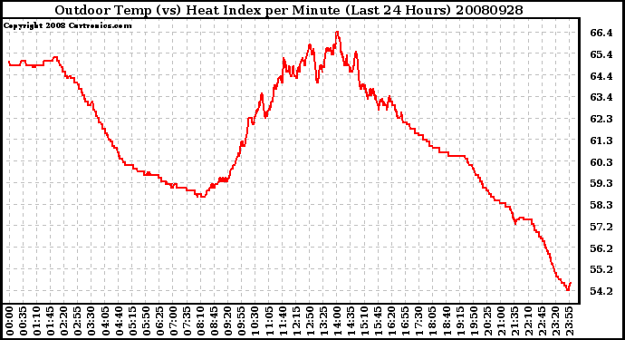 Milwaukee Weather Outdoor Temp (vs) Heat Index per Minute (Last 24 Hours)