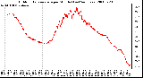 Milwaukee Weather Outdoor Temperature per Minute (Last 24 Hours)