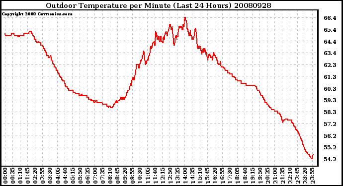 Milwaukee Weather Outdoor Temperature per Minute (Last 24 Hours)