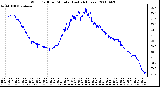 Milwaukee Weather Wind Chill per Minute (Last 24 Hours)