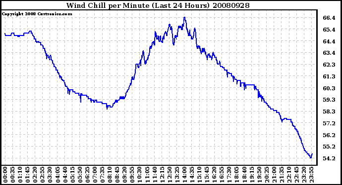 Milwaukee Weather Wind Chill per Minute (Last 24 Hours)