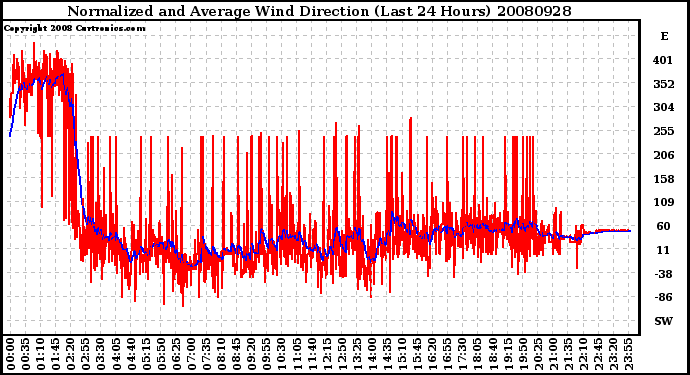 Milwaukee Weather Normalized and Average Wind Direction (Last 24 Hours)