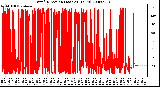 Milwaukee Weather Wind Direction (Last 24 Hours)