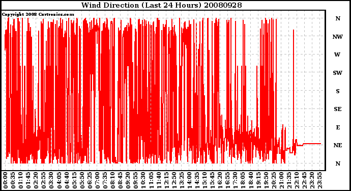 Milwaukee Weather Wind Direction (Last 24 Hours)