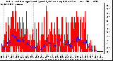 Milwaukee Weather Actual and Average Wind Speed by Minute mph (Last 24 Hours)