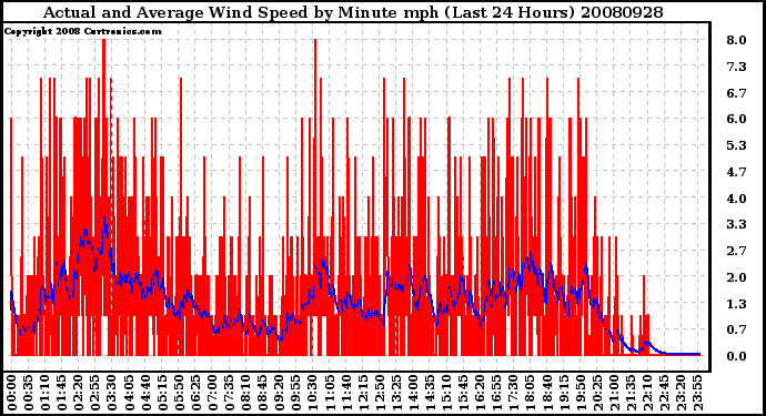 Milwaukee Weather Actual and Average Wind Speed by Minute mph (Last 24 Hours)