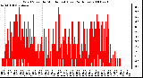 Milwaukee Weather Wind Speed by Minute mph (Last 24 Hours)