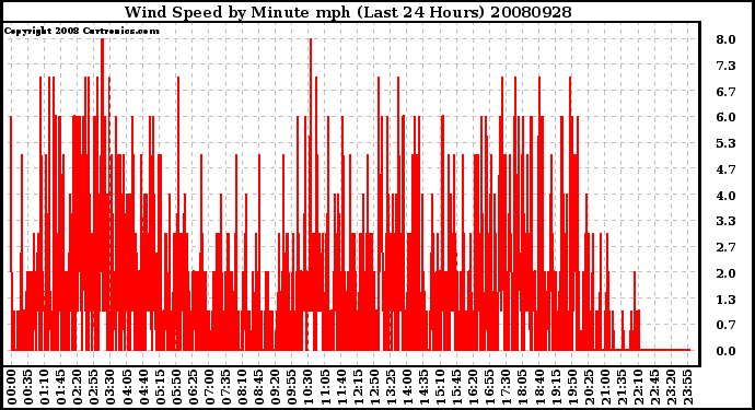 Milwaukee Weather Wind Speed by Minute mph (Last 24 Hours)