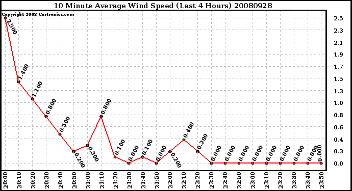 Milwaukee Weather 10 Minute Average Wind Speed (Last 4 Hours)