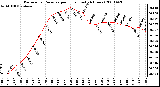 Milwaukee Weather Barometric Pressure per Hour (Last 24 Hours)