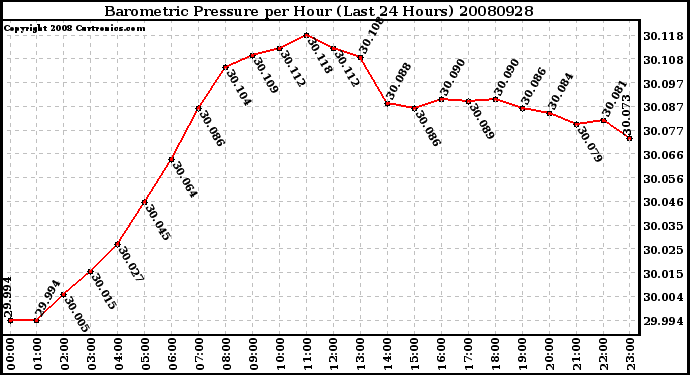 Milwaukee Weather Barometric Pressure per Hour (Last 24 Hours)