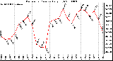 Milwaukee Weather Barometric Pressure Daily High