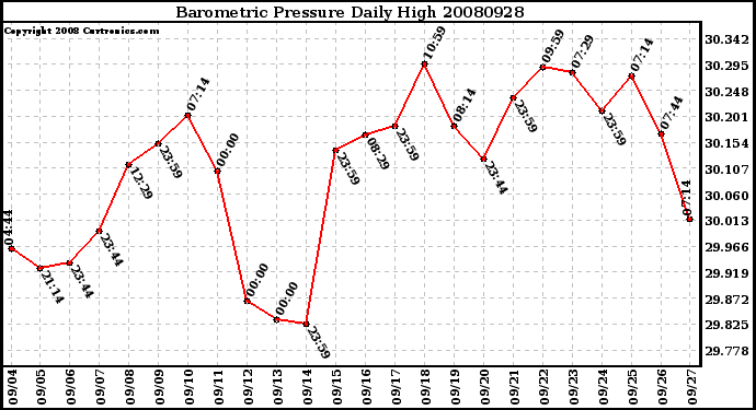 Milwaukee Weather Barometric Pressure Daily High