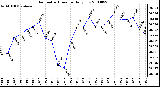 Milwaukee Weather Barometric Pressure Daily Low