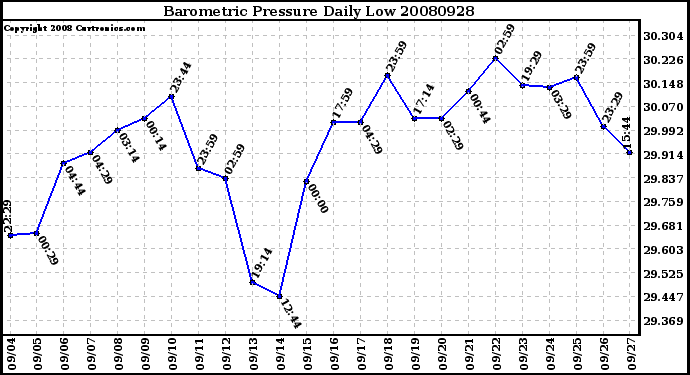 Milwaukee Weather Barometric Pressure Daily Low