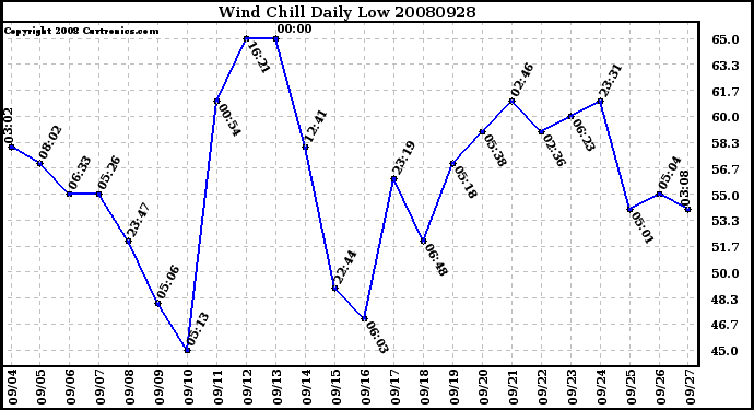 Milwaukee Weather Wind Chill Daily Low