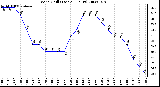 Milwaukee Weather Wind Chill (Last 24 Hours)