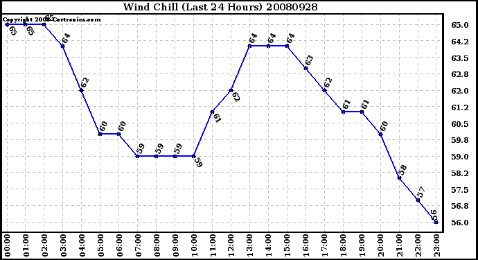 Milwaukee Weather Wind Chill (Last 24 Hours)