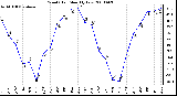 Milwaukee Weather Wind Chill Monthly Low