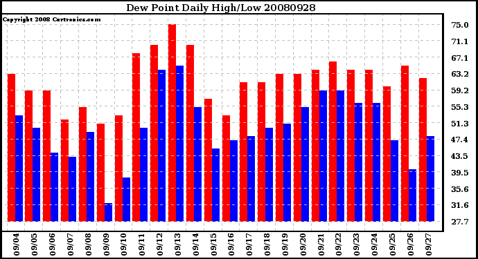 Milwaukee Weather Dew Point Daily High/Low