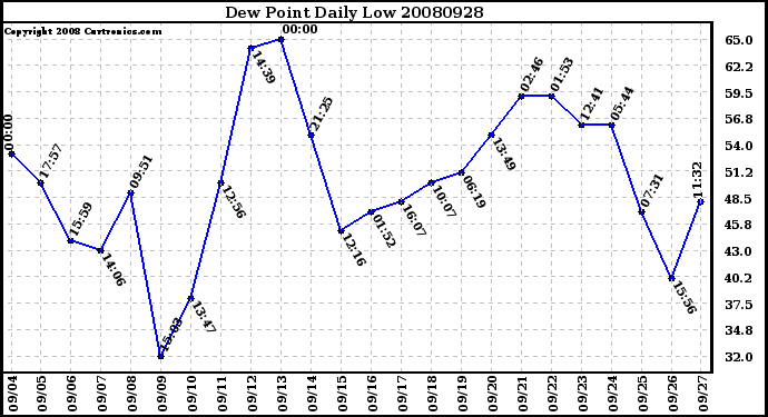 Milwaukee Weather Dew Point Daily Low