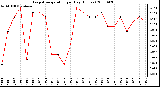 Milwaukee Weather Evapotranspiration per Day (Inches)