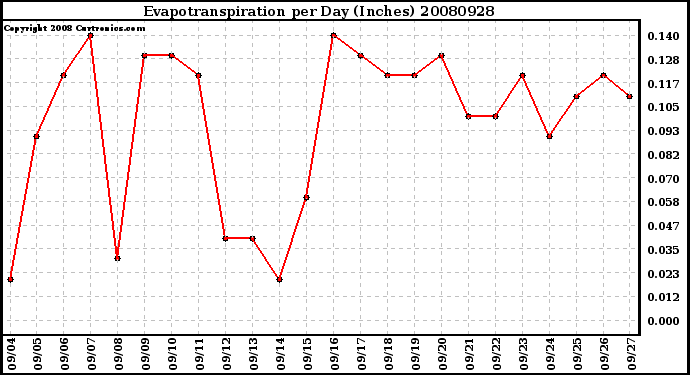 Milwaukee Weather Evapotranspiration per Day (Inches)