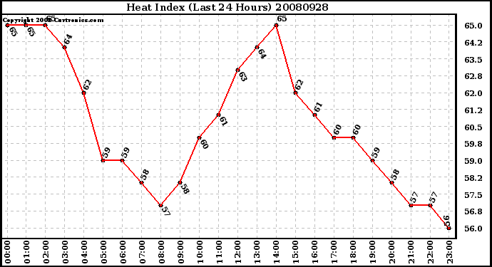 Milwaukee Weather Heat Index (Last 24 Hours)