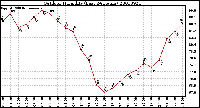 Milwaukee Weather Outdoor Humidity (Last 24 Hours)