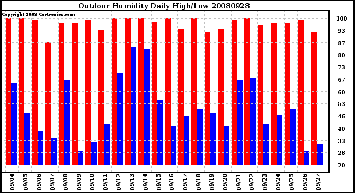 Milwaukee Weather Outdoor Humidity Daily High/Low