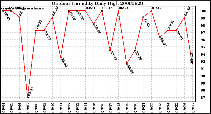 Milwaukee Weather Outdoor Humidity Daily High