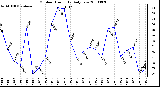 Milwaukee Weather Outdoor Humidity Daily Low