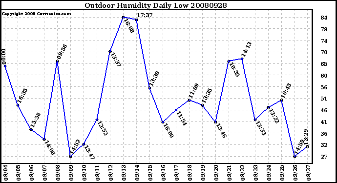 Milwaukee Weather Outdoor Humidity Daily Low