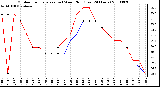 Milwaukee Weather Outdoor Temperature (vs) Wind Chill (Last 24 Hours)