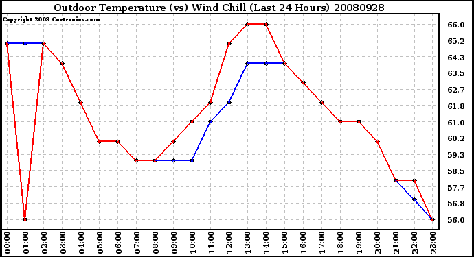 Milwaukee Weather Outdoor Temperature (vs) Wind Chill (Last 24 Hours)